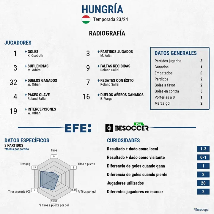 HUngr&iacute;a so&ntilde;o hasta el &uacute;ltimo d&iacute;a pero no se dieron los resultados. EFE