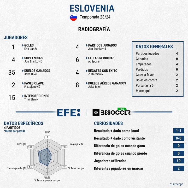 Eslovenia llevó al límite a Porrugal pero cedió en los penaltis. EFE