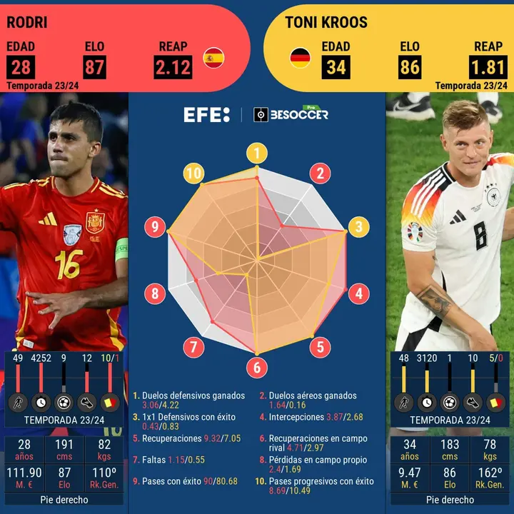 Rodri, due&ntilde;o y se&ntilde;or del centro del campo espa&ntilde;ol, ante Kroos, el faro de Alemania en el que puede ser su &uacute;ltimo partido. EFE