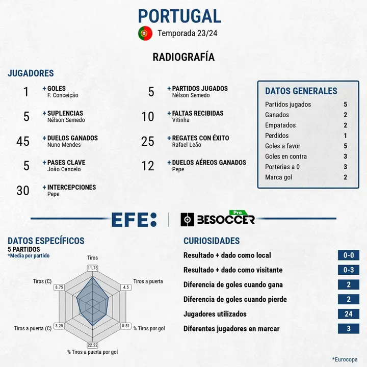 Fall&oacute; Joao F&eacute;lix en la tanda y Portugal qued&oacute; apeada en cuartos de final. EFE