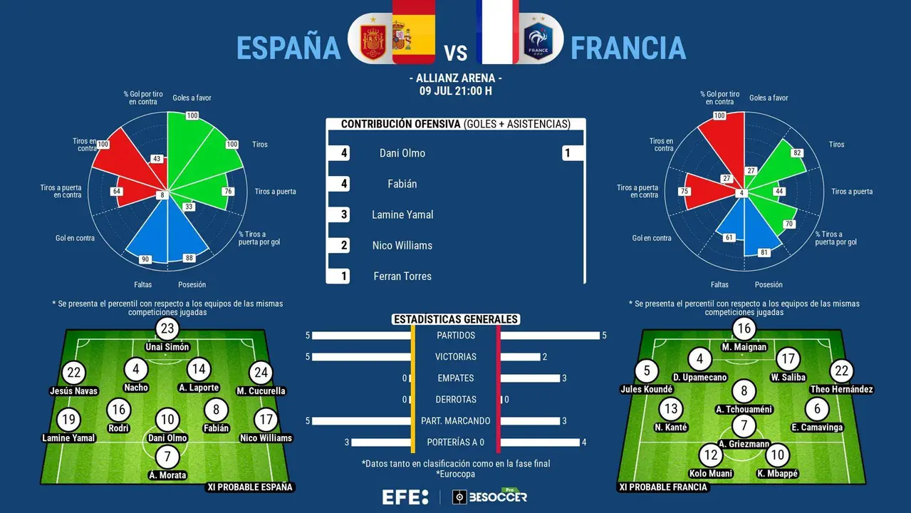 Espa&ntilde;a, en semis ante una Francia con una contribuci&oacute;n ofensiva muy pobre. EFE