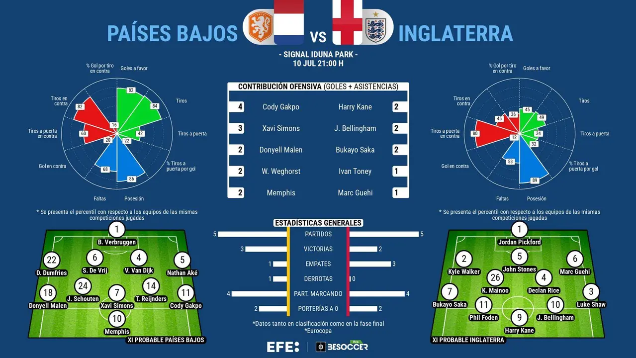 Mejores n&uacute;meros que juego, pero P&aacute;ises Bajos e Inglaterra est&aacute;n a un pasito de la final. EFE