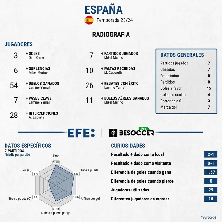 Los n&uacute;meros del campe&oacute;n. EFE