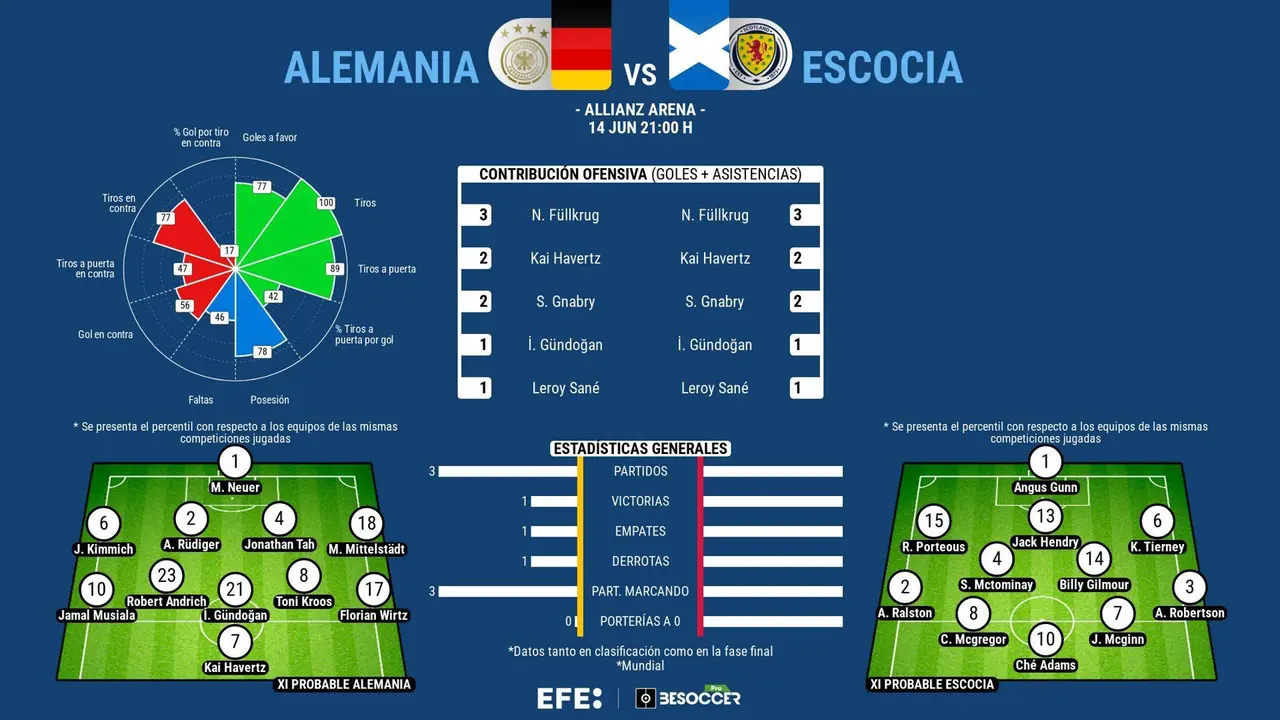 Alemania y Escocia dar&aacute;n el pistoletazo de salida a la Eurocopa. EFE