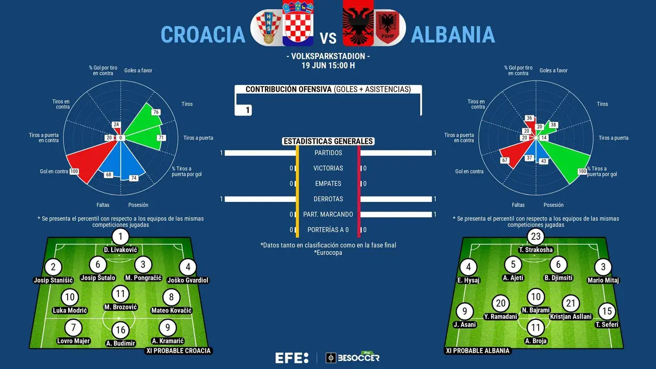 Croacia, a levantarse del golpe del debut y Albania a so&ntilde;ar con punuar. EFE