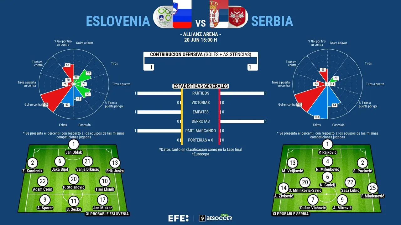 Serbia, con m&aacute;s presi&oacute;n a batir, a Oblak
