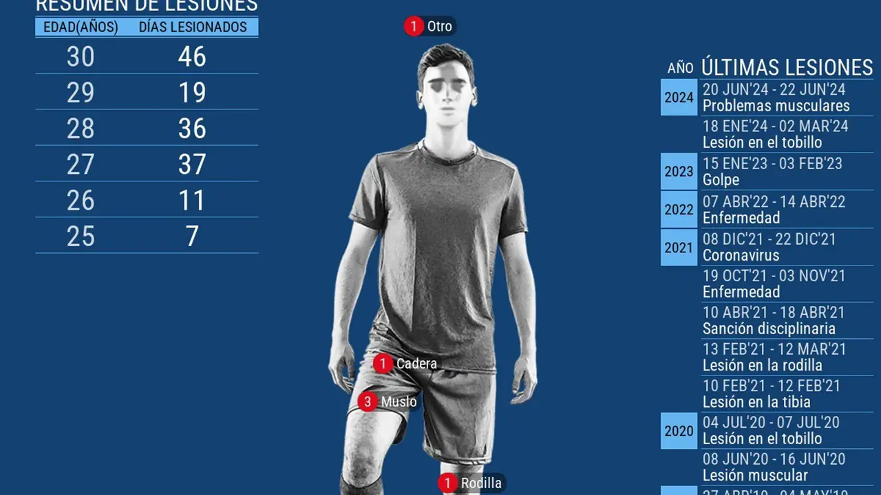 Ayoze P&eacute;rez es baja por una elongaci&oacute;n muscular y el s&aacute;bado recibi&oacute; tratamiento de recuperaci&oacute;n con el objetivo de poder estar recuperado para los cruces.