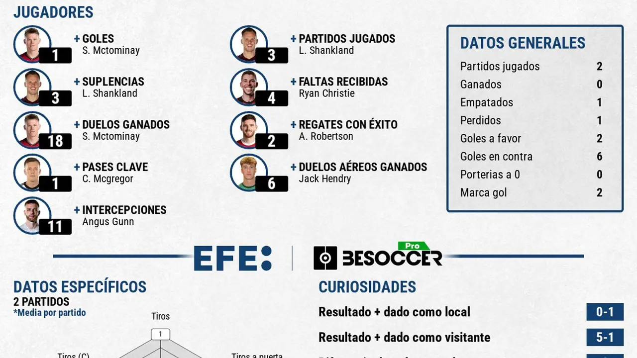 Escocia, eliminada en la fase de grupos una vez m&aacute;s: nunca alcanz&oacute; los cruces. Fuera en 8 mundiales y con esta 4 eurocopas. EFE
