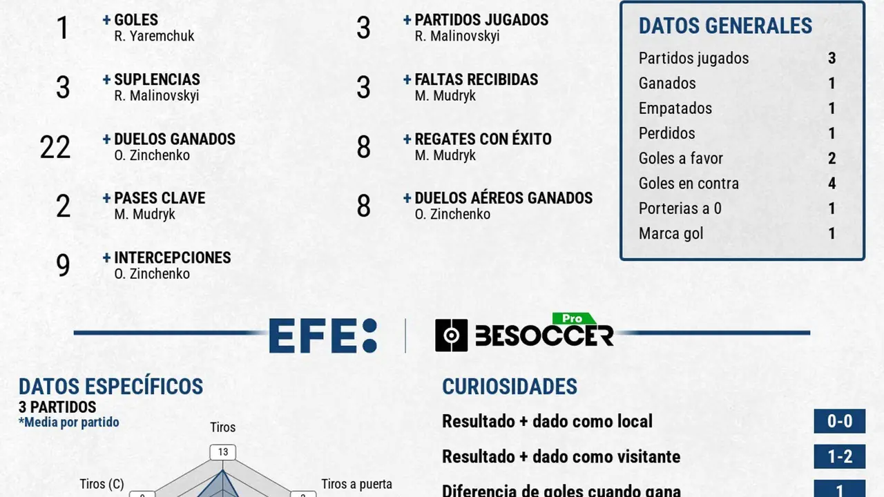 Ucrania decepciona y no se mete en octavos. EFE
