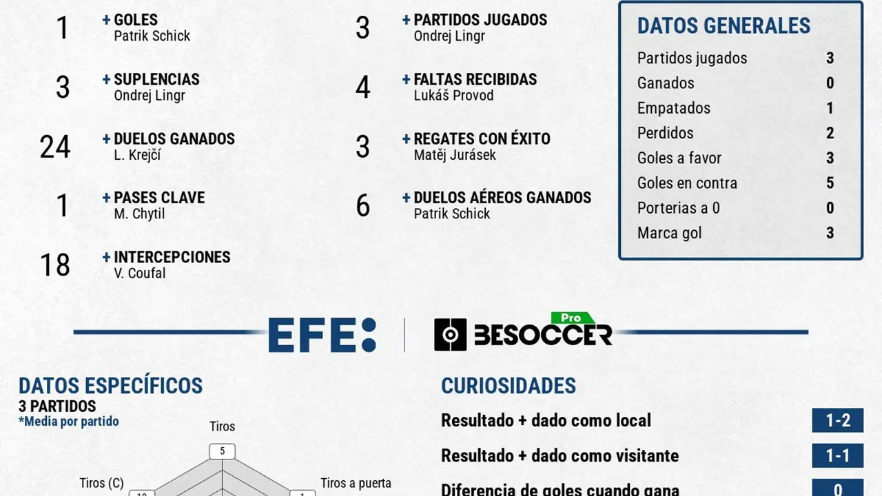 Los checos, colistas, se despiden de la Euro. EFE