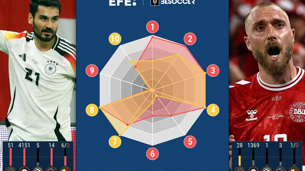 Inteligencia y mucha clase en el centro del campo alem&aacute;n y dan&eacute;s. EFE