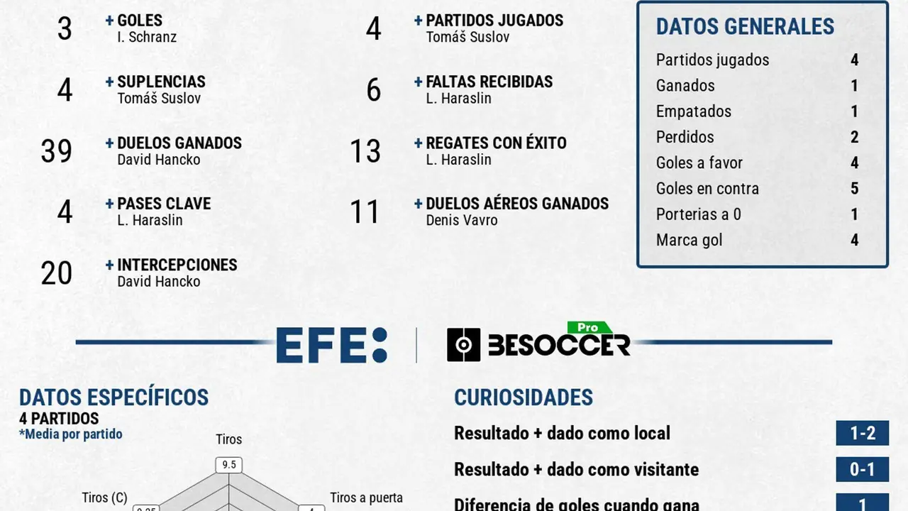 So&ntilde;&oacute; Eslovaquia hasta el 95' gracias al gol de Schranz (tercero en la Euro), pero no aguantaron y sucumbieron ante Inglaterra. EFE