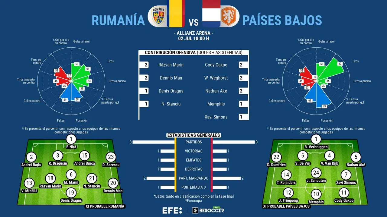 A Pa&iacute;ses Bajos se le abre el cuadro de la fase final, pero primero topa con un l&iacute;der de grupo, Ruman&iacute;a. EFE