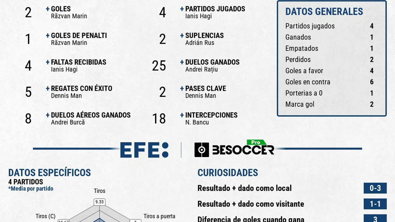Ruman&iacute;a se despide tras ser goleada por Pa&iacute;ses Bjos en octavos. EFE