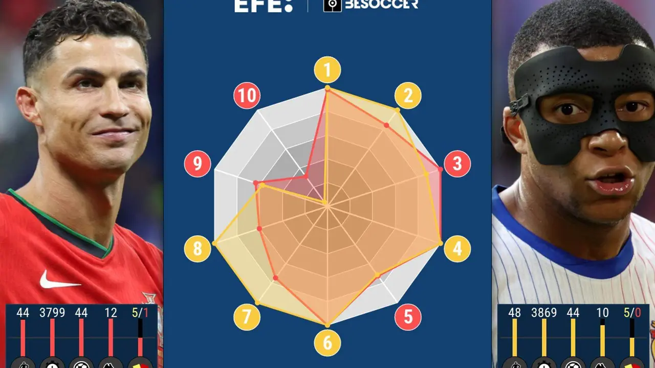 El duelo del gol, Cristiano Romaldo contra Mbapp&eacute;. EFE