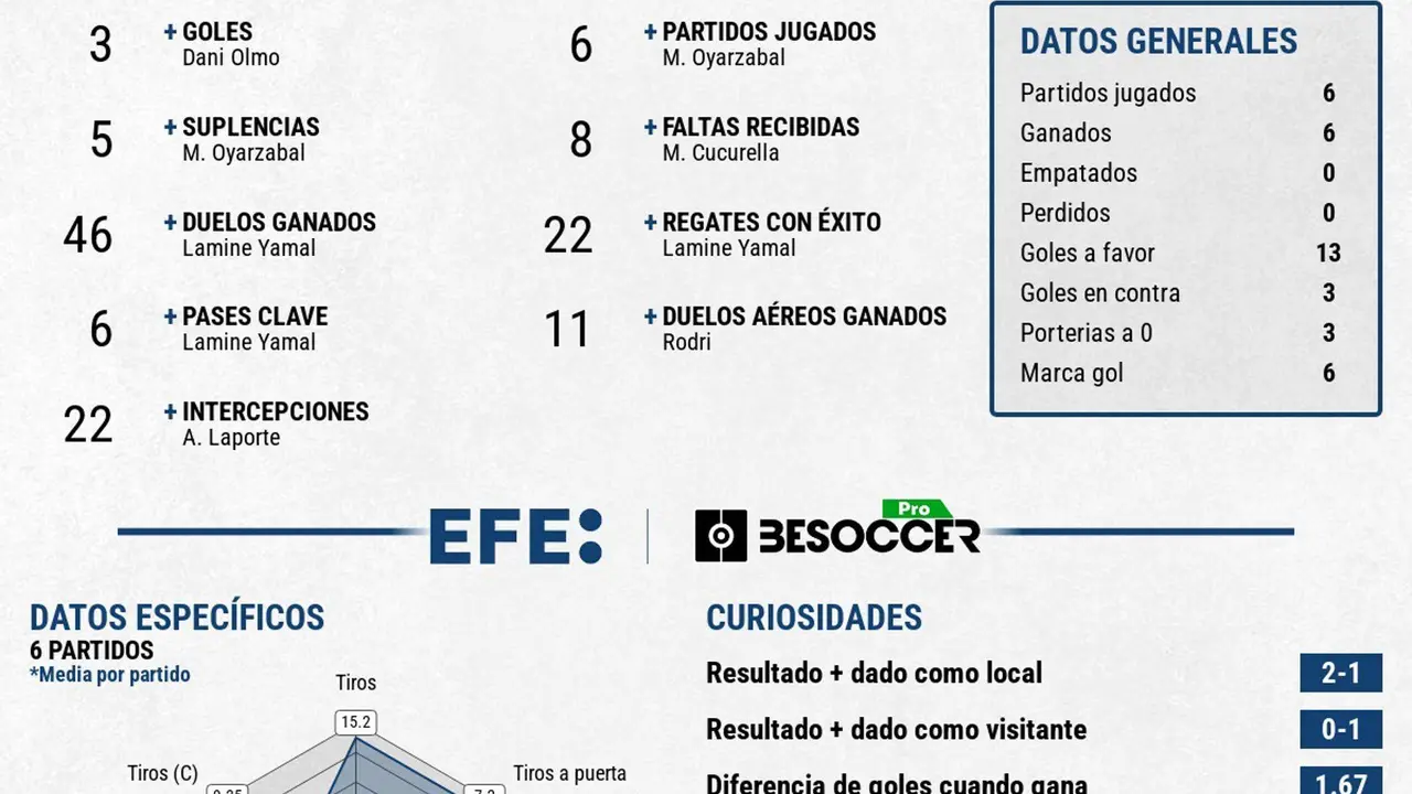 Espa&ntilde;a, por la puerta grande a la final: pleno de victorias en el torneo. EFE