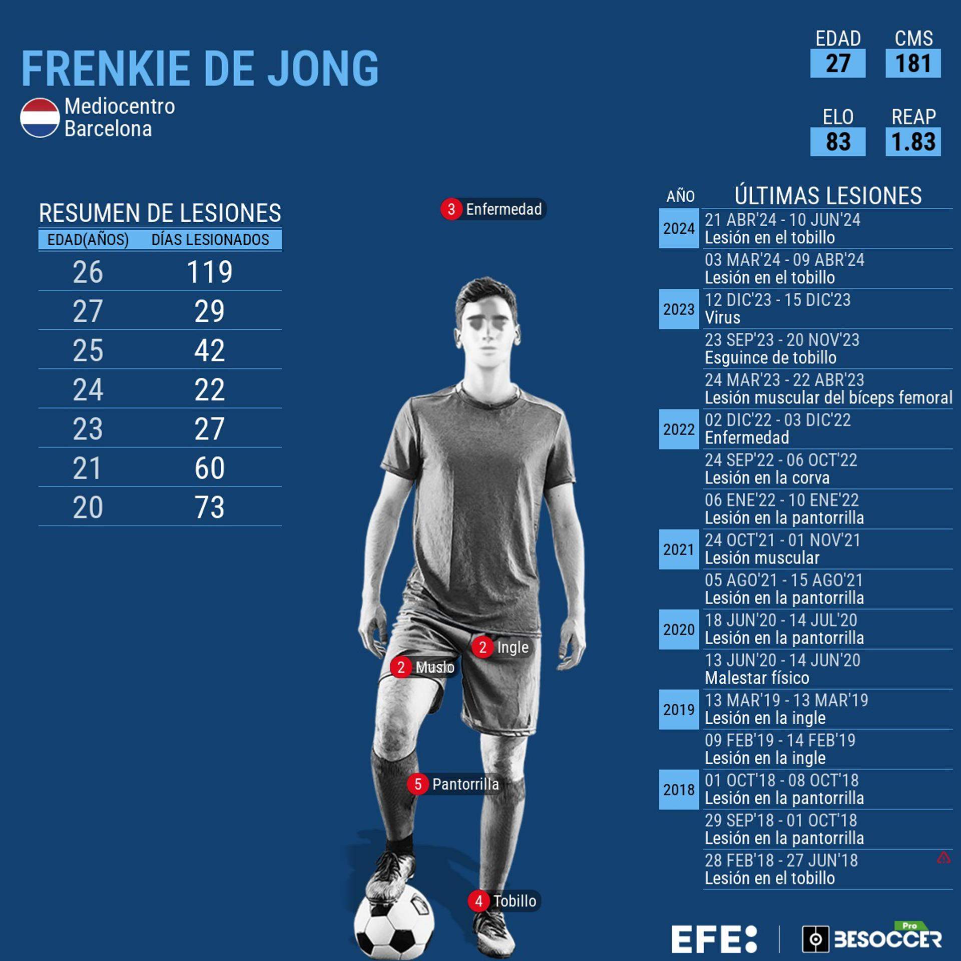 De Jong se perderá la Eurocopa por sus problemas de tobillo. EFE